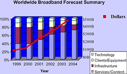 Figure 1. Worldwide broadband forecast summary